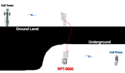 The RPT-9000 can easily address underground parking, tunnels and mines with bad reception or dead spots